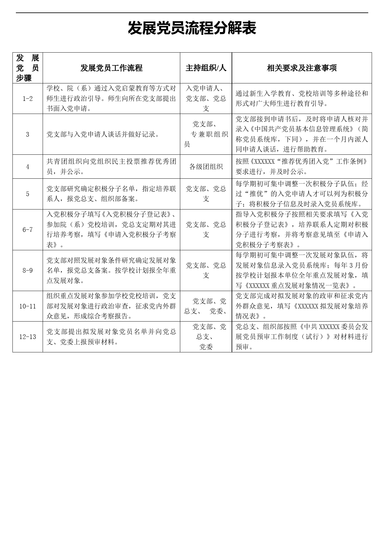 发展党员流程分解表等资料汇编党务工5篇_第2页