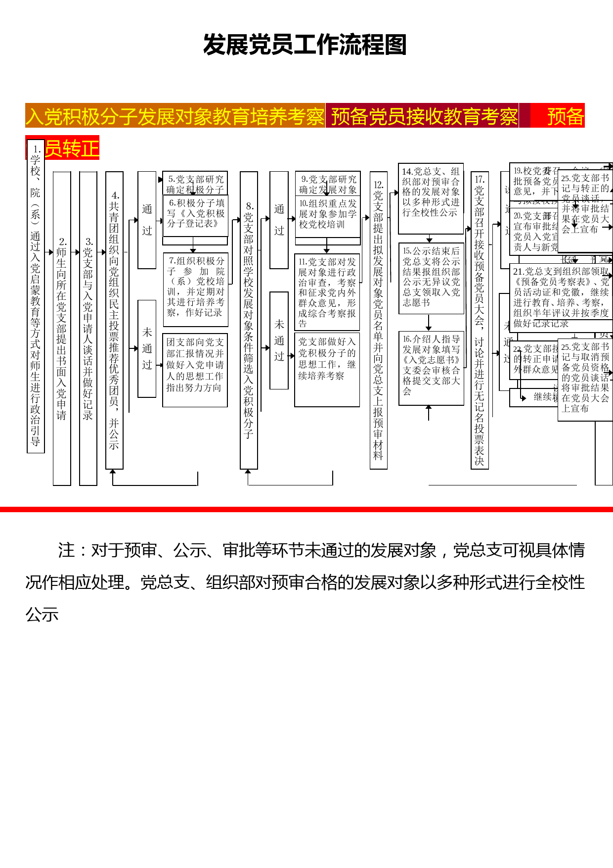 发展党员流程分解表等资料汇编党务工5篇_第3页